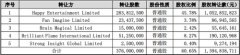 昆仑万维14亿收购音频社交平台Star Group 60%股权 周亚辉获益超10亿元